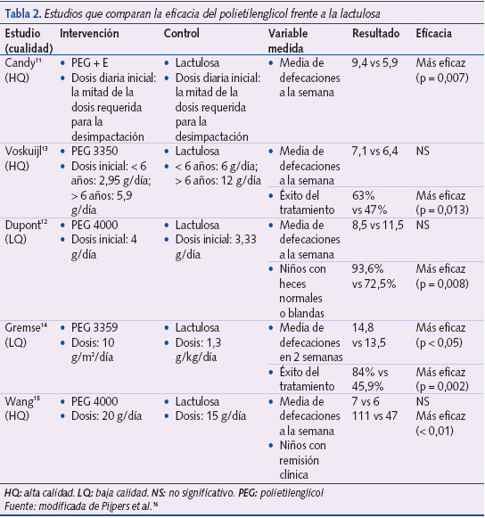 Tabla 2. Estudios que comparan la eficacia del polietilenglicol frente a la lactulosa